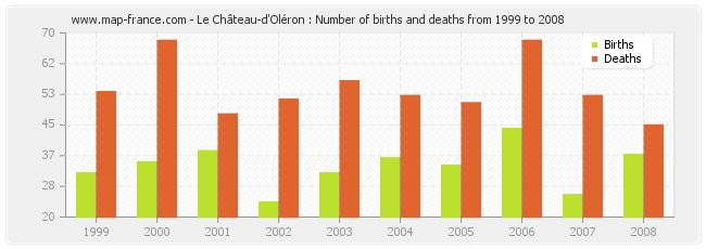 Le Château-d'Oléron : Number of births and deaths from 1999 to 2008